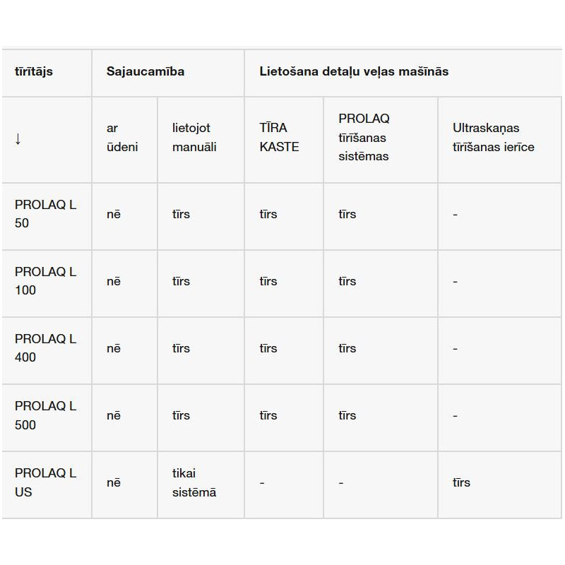 BIO- CIRCLE PROLAQ L 500 krāsu šķīdinātājs noņem vienas un divu komponentu akrila un epoksīda lakas, melamīna un alkīda krāsas.